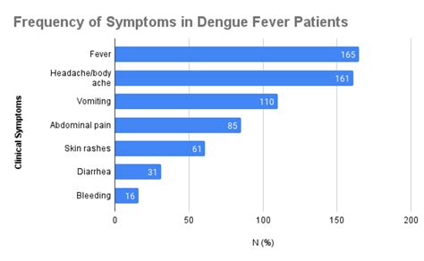 dengue symptoms platelet count